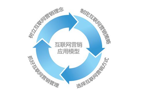 做好這些方面，互聯網銷售項目不愁不吃虧